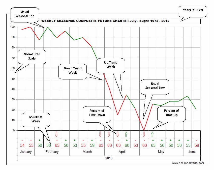 Jake Bernstein Weekly Seasonal Futures Charts 2013