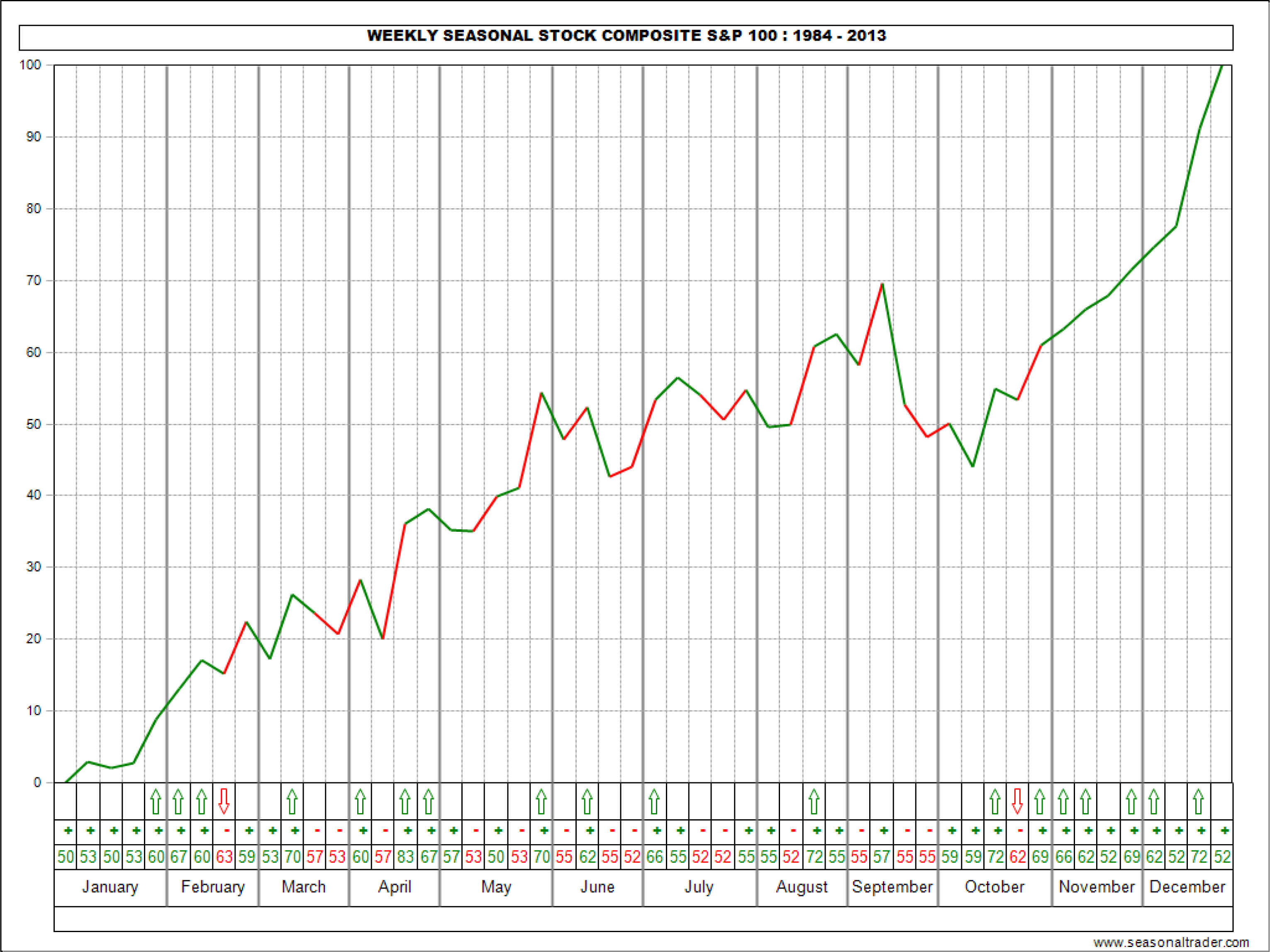 Jake Bernstein Weekly Seasonal Stock Charts 2013